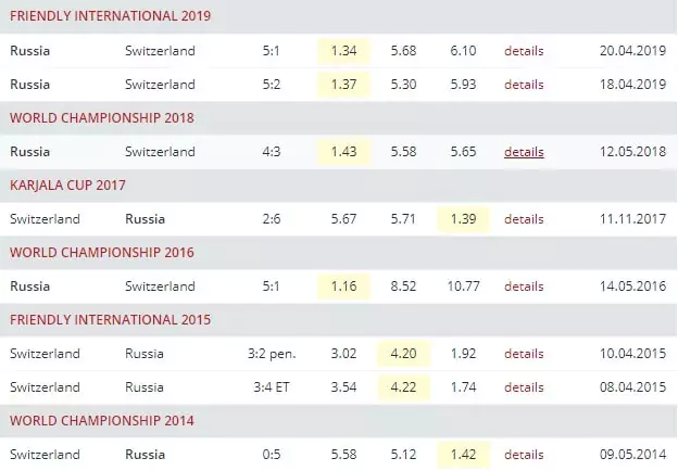Ставки на сборную России на Чемпионате мира по хоккею