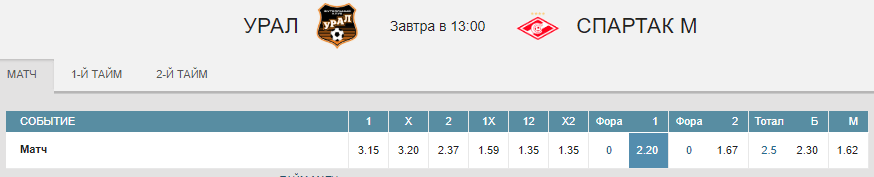 Урал – Спартак. Прогноз матча РПЛ