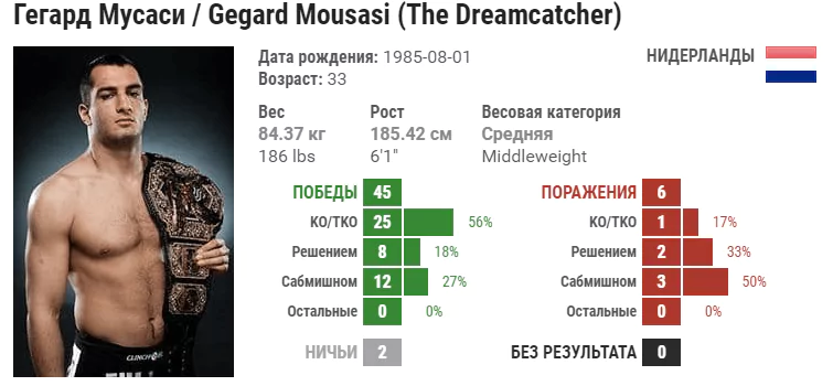 Прогноз на бой Гегард Мусаси – Рафаэль Ловато-мл.