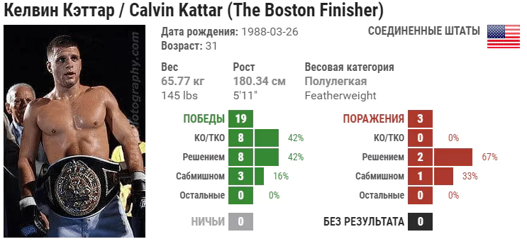 Прогноз на бой Келвин Каттар – Рикардо Ламас