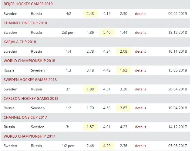 Ставки на сборную России на Чемпионате мира по хоккею