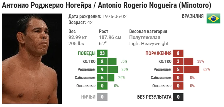Прогноз на бой Антонио Рожерио Ногейра – Раян Спэнн