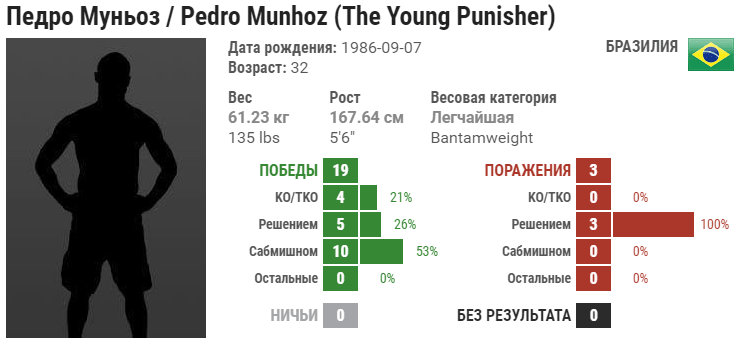Прогноз на бой Алджамейн Стерлинг – Педро Муньоз