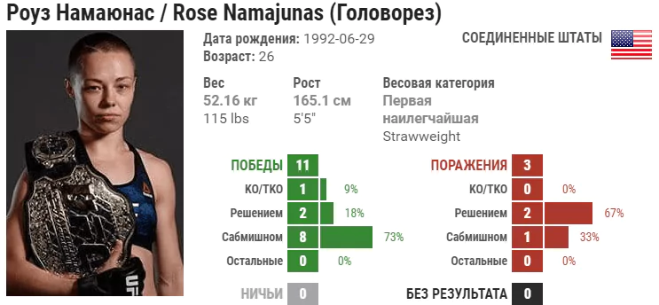 Прогноз на бой Роуз Намаюнас – Джессика Андраде