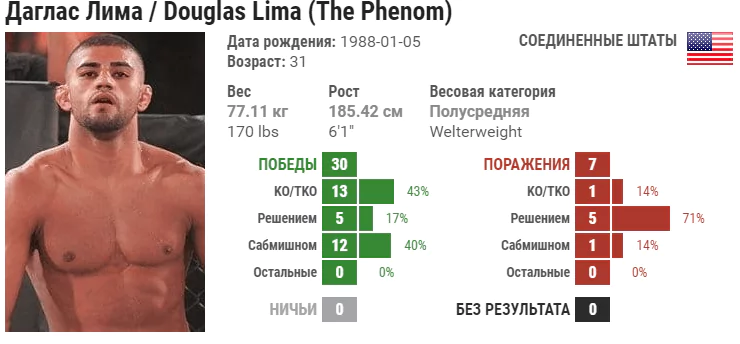 Прогноз на бой Майкл Пейдж – Дуглас Лима