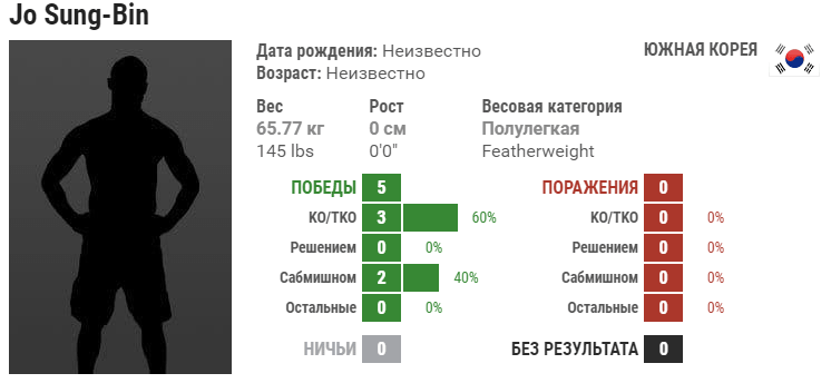 Прогноз на бой Дэниэль Теймур – Сунг Бин Жо
