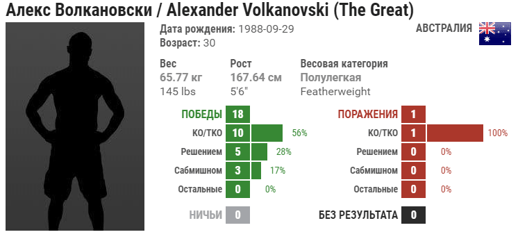 Прогноз на бой Жозе Альдо – Александр Волкановски