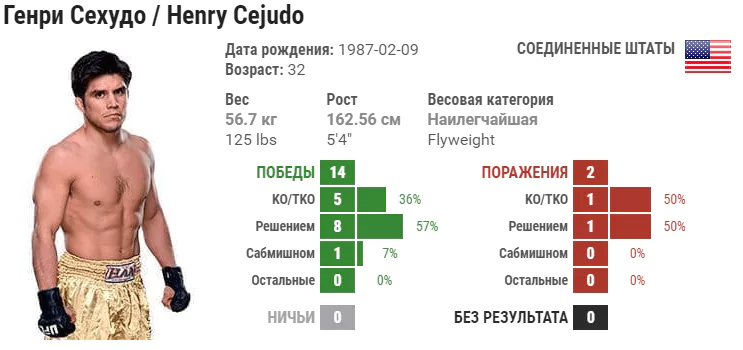 Прогноз на бой Генри Сехудо – Марлон Мораес
