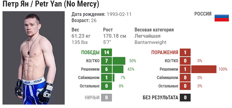 Прогноз на бой Пётр Ян – Джимми Ривера