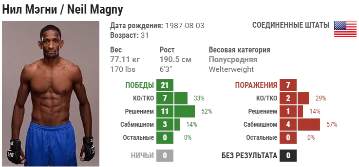 Прогноз на бой Нил Мэгни – Висенте Люке