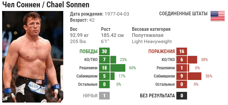 Прогноз на бой Чейл Соннен – Лиото Мачида