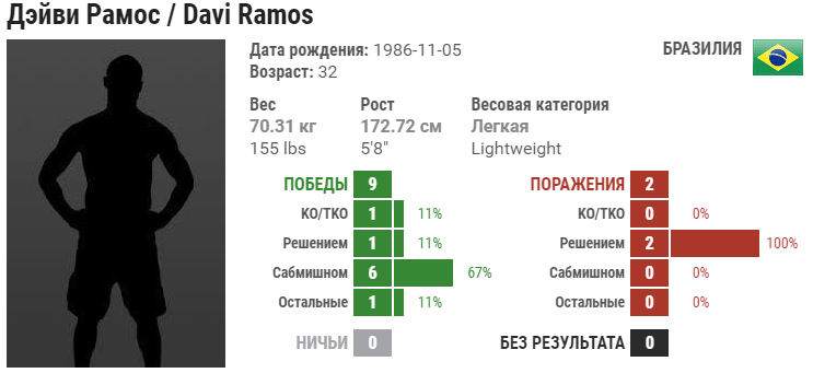 Прогноз на бой Дави Рамос – Остин Хаббард