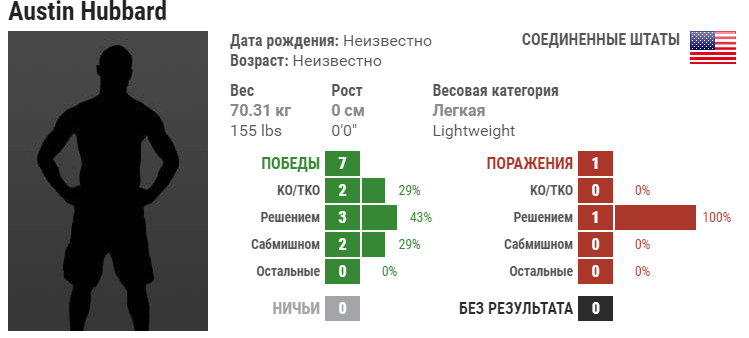 Прогноз на бой Дави Рамос – Остин Хаббард