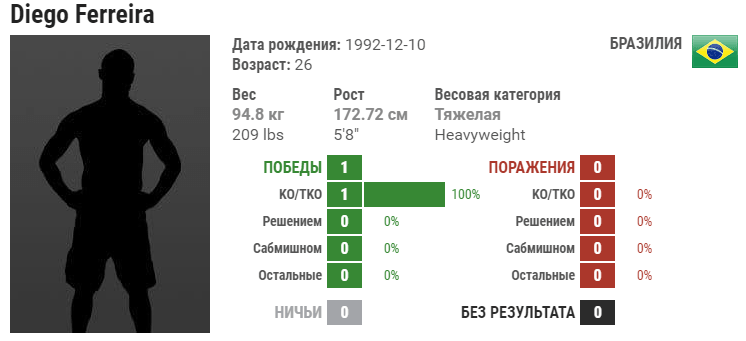 Прогноз на бой Франциско Тринальдо – Диего Феррейра