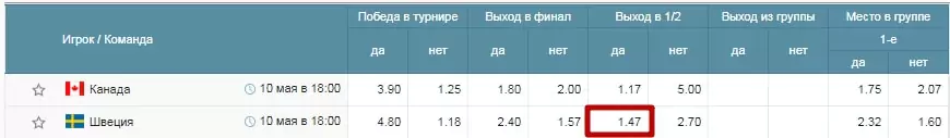 Фавориты Чемпионата Мира по хоккею и ставки на них