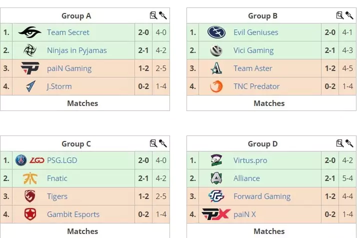 Ставки на Dota 2 с учетом рейтинга турнира
