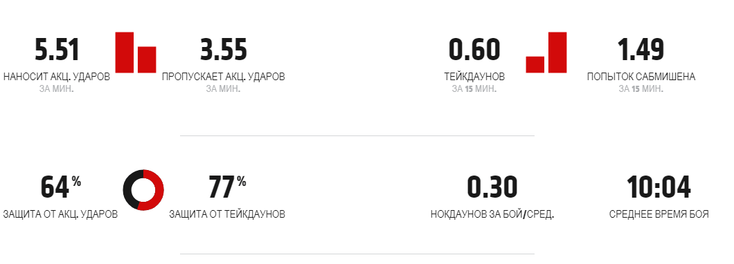 Особенности ставок на рейтинговые бои в ММА