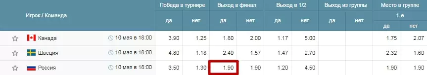 Фавориты Чемпионата Мира по хоккею и ставки на них