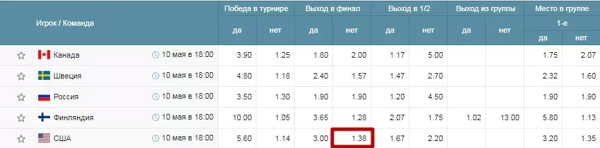 Фавориты Чемпионата Мира по хоккею и ставки на них