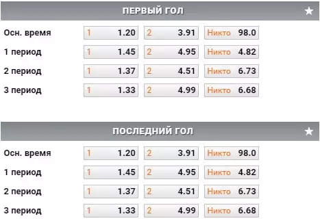 В каких БК ставить на Чемпионат Мира по хоккею 2019?
