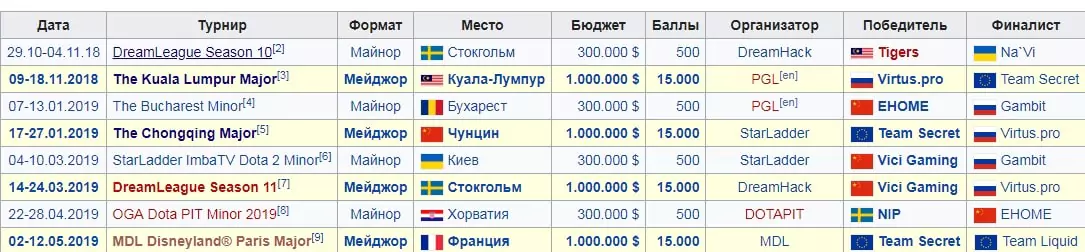 Ставки на Dota 2 с учетом рейтинга турнира