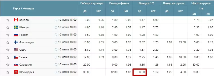 Фавориты Чемпионата Мира по хоккею и ставки на них