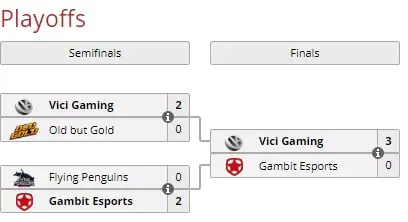Ставки на Dota 2 с учетом рейтинга турнира