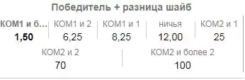 В каких БК ставить на Чемпионат Мира по хоккею 2019?