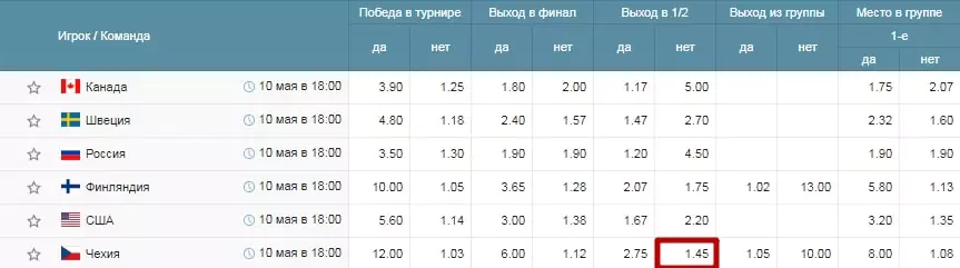 Фавориты Чемпионата Мира по хоккею и ставки на них