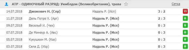 Рафаэль Надаль – как делать ставки на матчи легенды?