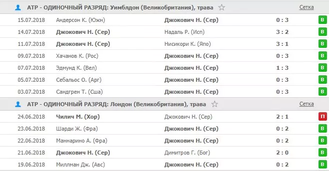 Ставки на матчи Новака Джоковича