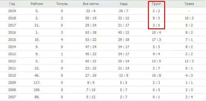 Как покрытие корта влияет на ставки в теннисе?