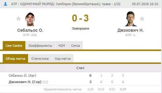 Ставки на матчи Новака Джоковича