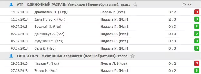 Рафаэль Надаль – как делать ставки на матчи легенды?