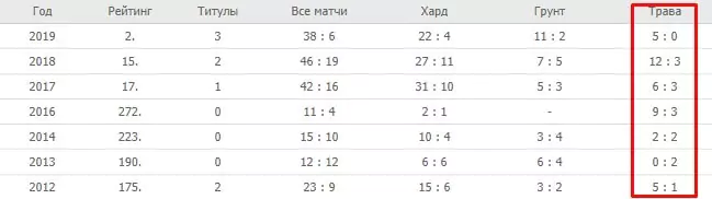 Особенности ставок на Уимблдон