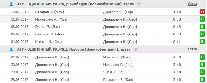 Ставки на матчи Новака Джоковича