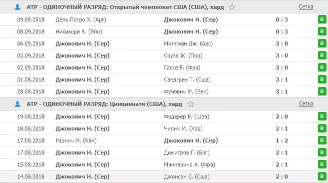 Ставки на матчи Новака Джоковича