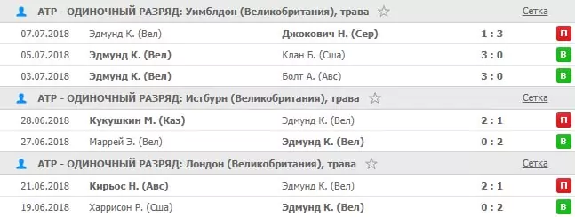 Особенности ставок на Уимблдон