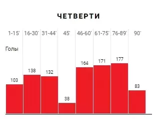 Ставки на гол в интервале в футболе