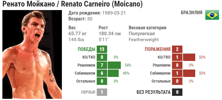 Прогноз на бой Ренато Мойкано – Чен Сон Джон