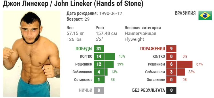 Прогноз на бой Джон Линекер – Роб Фонт