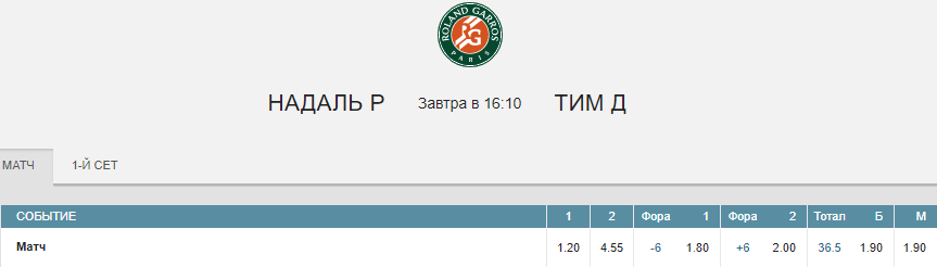 Доминик Тим – Рафаэль Надаль. Прогноз матча Ролан Гаррос