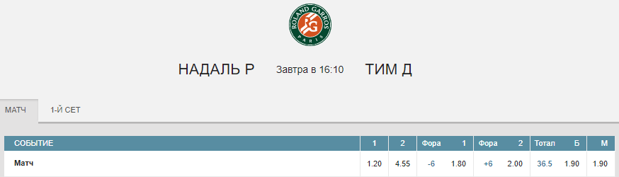 Доминик Тим – Рафаэль Надаль. Прогноз матча Ролан Гаррос