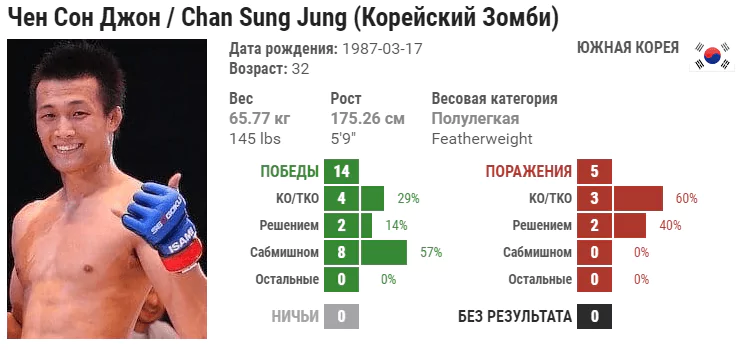 Прогноз на бой Ренато Мойкано – Чен Сон Джон