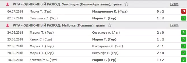 Особенности ставок на Уимблдон