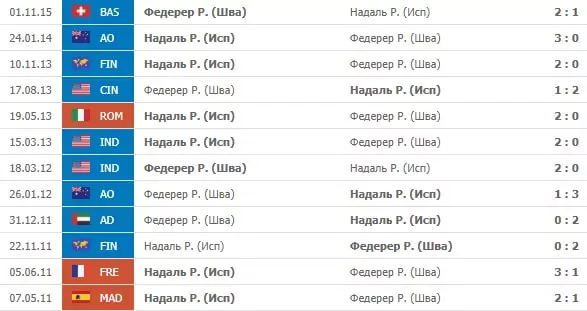 Рафаэль Надаль – как делать ставки на матчи легенды?