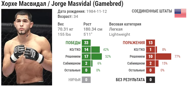 Прогноз на бой Хорхе Масвидаль – Бен Аскрен