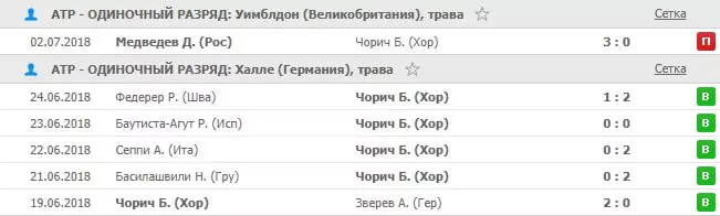 Особенности ставок на Уимблдон