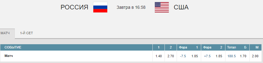 Россия – США. Прогноз матча волейбольной Лиги Наций
