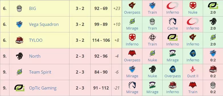 Ставки на CS: GO с учетом рейтинга турнира